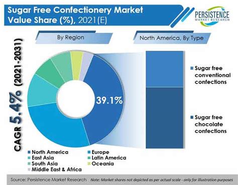 The Subsequent Upcoming Years To See The Sugar Free Confectionery