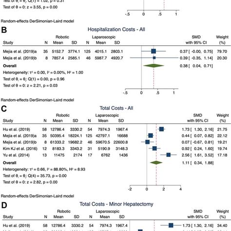 Forest Plots Describing The Comparison Of Robotic Versus Laparoscopic