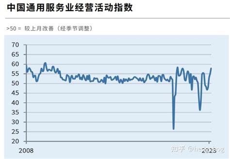 3月财新中国服务业pmi录得57 8， 创28个月以来新高 知乎