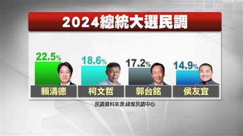 金小刀助攻失靈？ 侯友宜民調續墊底 金溥聰幽默回政治 壹新聞