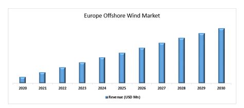 Offshore Wind Market Current Analysis And Forecast 2023 2030