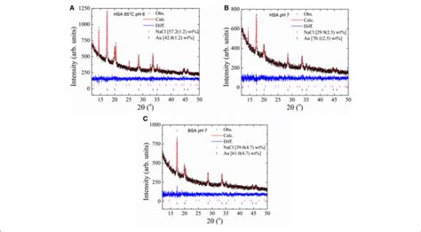 Xrd Pattern Of Gnps Obtained Using Different Forms Of Albumins The