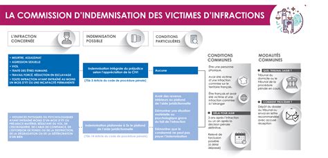 schéma CIVI Fonds de Garantie des Victimes