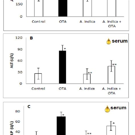 Levels Of Hepatic Enzymes Ast A Alt B Alp C Measured In Serum