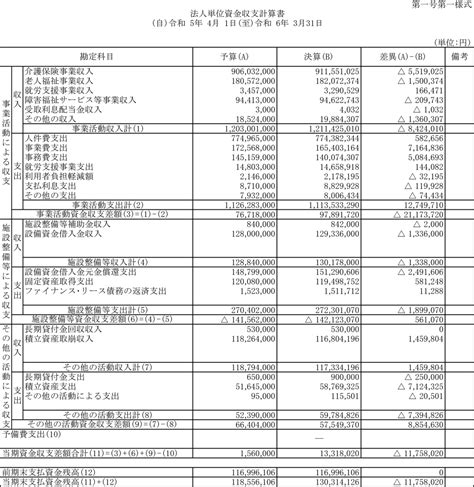 令和5年度の決算報告｜社会福祉法人 岳陽会 富士市