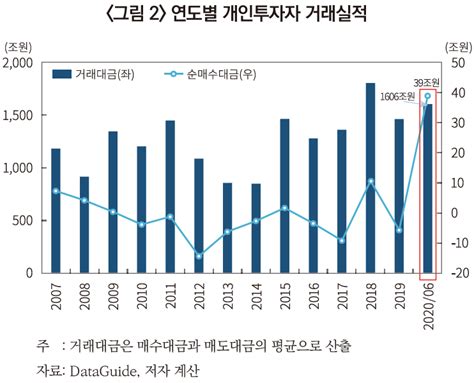 코로나19 위기와 최근 주식투자 수요 증가에 대한 소고 자본시장포커스 발간물 자본시장연구원