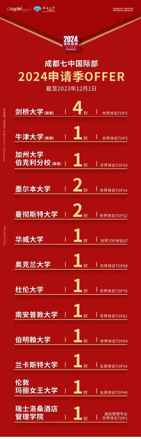 2024录取喜报成都七中国际部牛津大学面邀1，世界名校offer持续收割中 成都七中国际部招生网