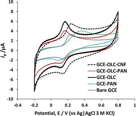 Cyclic Voltammograms Of Bare Gce And Gce Modified With Olc Pan Download Scientific Diagram