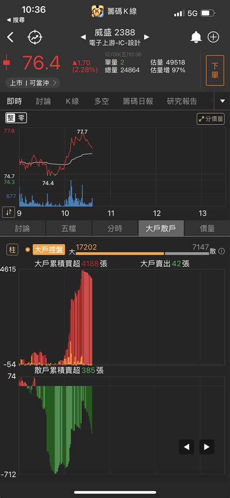 2388 威盛 威盛週五還是老樣子跳水嗎？｜cmoney 股市爆料同學會