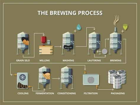 Beer Brewery Process Diagram With Machine Name And Room Name