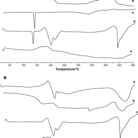 A The Dsc Thermograms Of Ppd A Gmo And Poloxamer 407 B Piperine Download Scientific