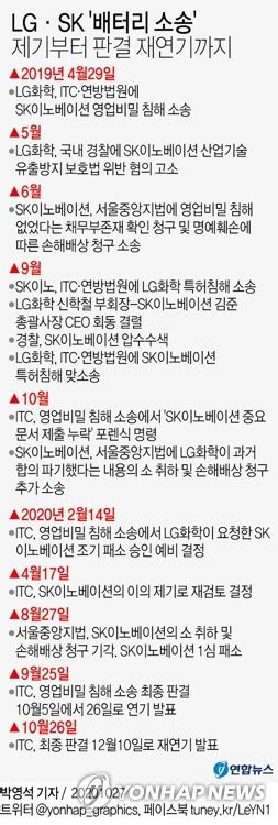 그래픽 Lg·sk 배터리 소송 제기부터 판결 재연기까지 연합뉴스