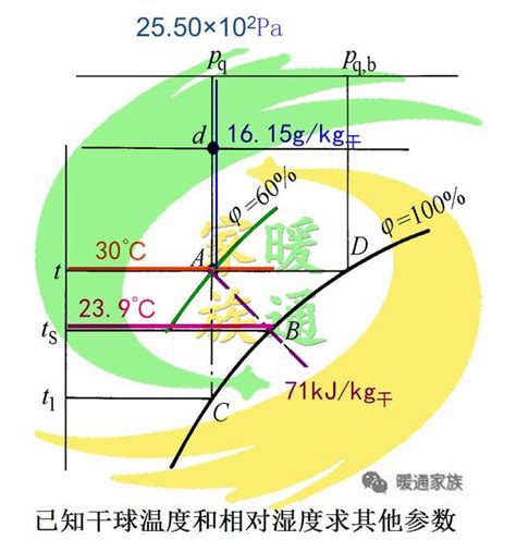 暖通設計 看懂焓濕圖並學會在設計中運用，同行的寶典！ 每日頭條