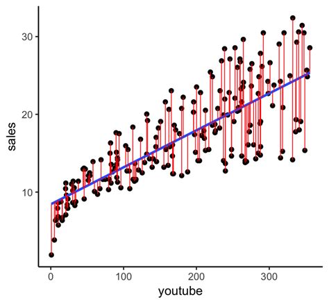 Linear Regression Assumptions And Diagnostics In R Essentials