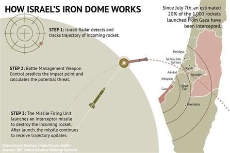 How The Iron Dome Works Shelly Palmer