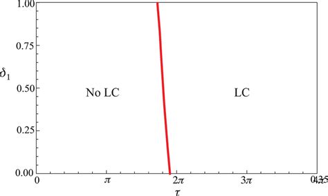 Hopf Bifurcation Curve Eq For B A Lc