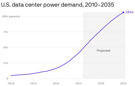 power energy demand  ai data centers  surging analysis finds