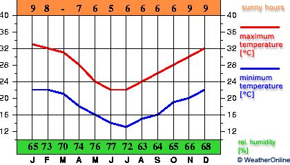 climate - Graph - Asunción Paraguay - WeatherOnline