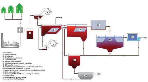 Come Funziona Un Impianto Di Depurazione Allegri Ecologia