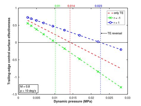 Control Surface Effectiveness And Control Surface Deflection For Fixed