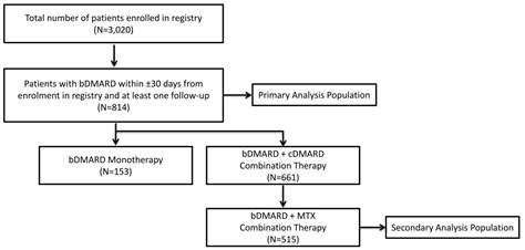 Effect Of Concomitant Disease Modifying Antirheumatic Drugs And