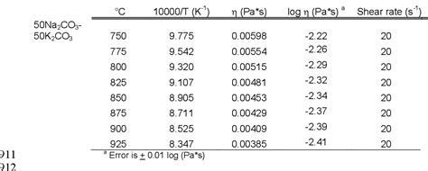 Table From Revision The Glass Transition And The Non Arrhenian