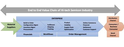 How Criticalriver Helps Large Hi Tech Semiconductor Companies In Their Digital Transformation