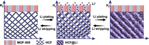 Low Volume Change Composite Lithium Metal Anodes Nano Energy X MOL