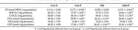 Table From Cardioprotective And Hepatoprotective Potential Of