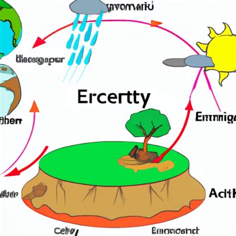 Exploring What is a System in Earth Science - The Enlightened Mindset