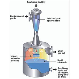 High Energy Venturi Scrubber Contract Packaging Cr Clean Air