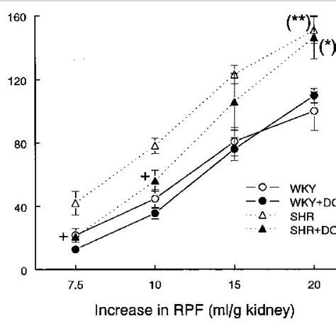 Flow Pressure Curves In Isolated Kidneys From WKY And SHR RPP Renal