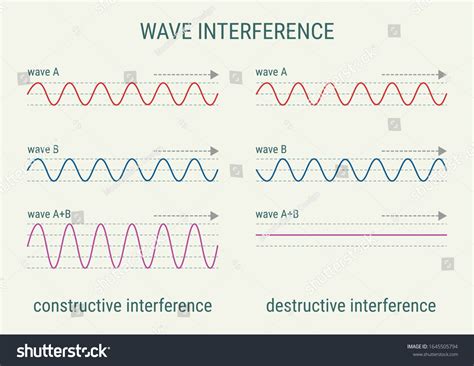 Wave Interference Physics Diagram Constructive Interference Stock ...