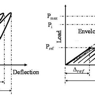 Schematic Of Load Versus Deflection Curve For Left Two Load Cycles