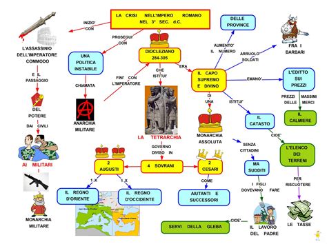 Mappa concettuale: Crisi impero romano del 3° sec. • Scuolissima.com