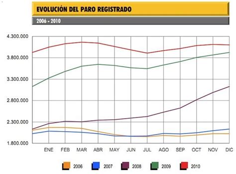 El Paro Desciende En Personas Y Cierra Por Encima De Los