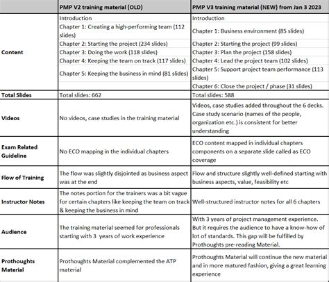 2023 PMI PMP Certification Material Old Vs New Comparison