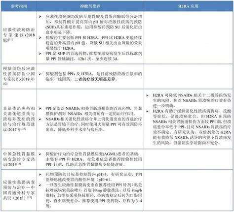 從指南共識看h2受體拮抗劑的臨床應用 每日頭條