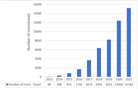 Figure 1 From Exploring The Impact Of China Europe Railway Express On The Urban Rural Income Gap