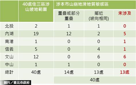 北市住3山坡地 都更條件放寬 樂屋網