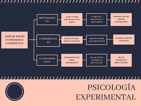 Psicología Experimental Mapa Conceptual De Los Tipos De Diseño En