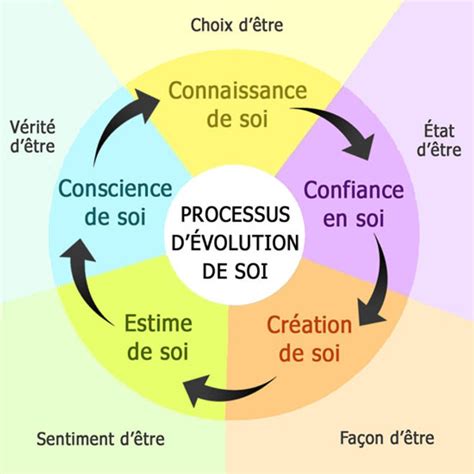 Processus d évolution de soi