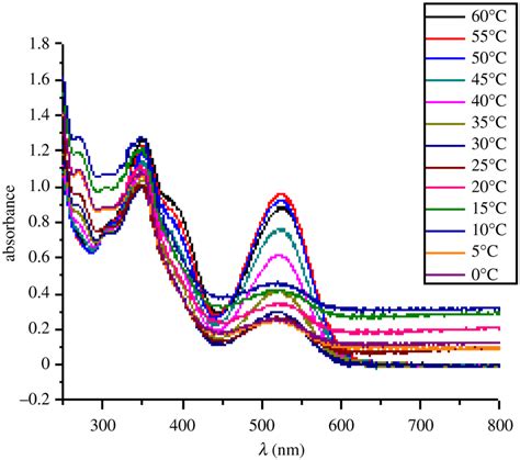 Temperature dependent change in absorption spectra of SP 8 e50 μM