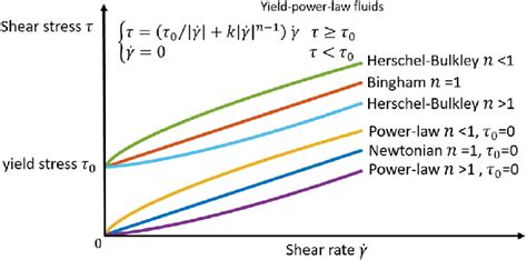 Illustration Of Rheological Models For Yield Power Law Fluids Modified