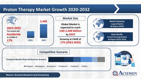 Proton Therapy Global Market And Forecast Till 2032