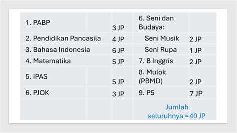 Begini Jadwal Pelajaran Kelas 3 5 SD Kurikulum Merdeka Cermati Alokasi