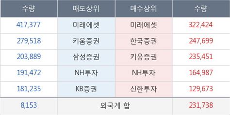 삼성엔지니어링 상승흐름 전일대비 539 최근 주가 상승흐름 유지 한국경제