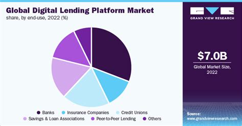 Digital Lending Platform Market Size Report