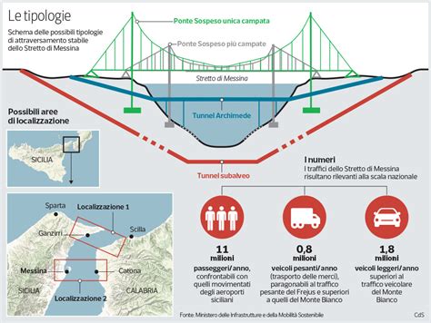 Il Ponte sullo Stretto Così è il progetto è infattibile Ecco perchè