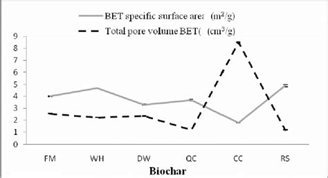 Relationship Between Bet Specific Surface Area And Total Pore Volume